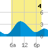 Boston tide chart for Thursday, July 4, 2024