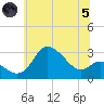 Boston tide chart for Friday, July 5, 2024