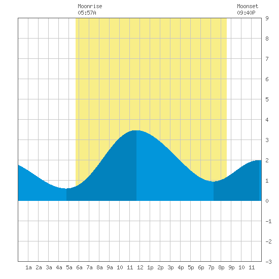 Boston tide chart for Saturday, July 6, 2024