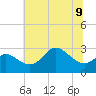 Boston tide chart for Tuesday, July 9, 2024