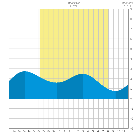 Boston tide chart for Saturday, August 10, 2024