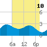 Boston tide chart for Saturday, August 10, 2024