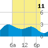 Boston tide chart for Sunday, August 11, 2024