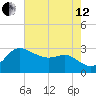 Boston tide chart for Monday, August 12, 2024