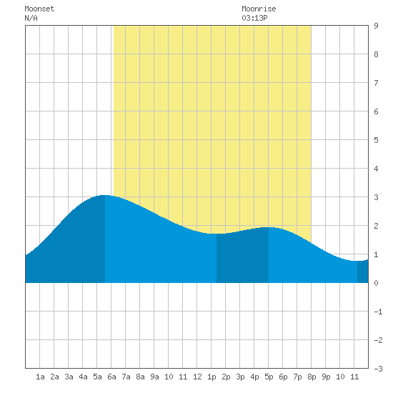 Boston tide chart for Tuesday, August 13, 2024