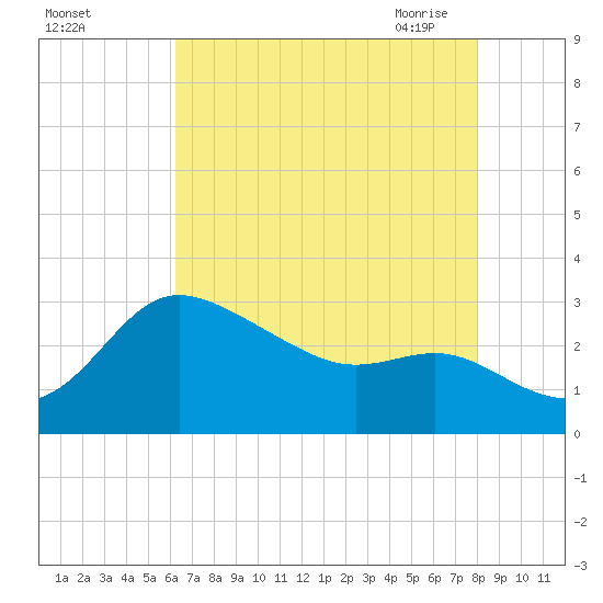 Boston tide chart for Wednesday, August 14, 2024