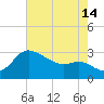 Boston tide chart for Wednesday, August 14, 2024