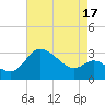 Boston tide chart for Saturday, August 17, 2024