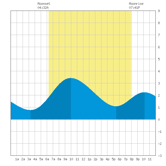 Boston tide chart for Sunday, August 18, 2024