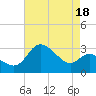 Boston tide chart for Sunday, August 18, 2024