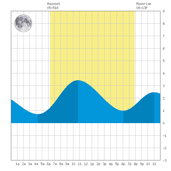 Boston tide chart for Monday, August 19, 2024