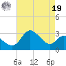 Boston tide chart for Monday, August 19, 2024