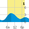 Boston tide chart for Thursday, August 1, 2024