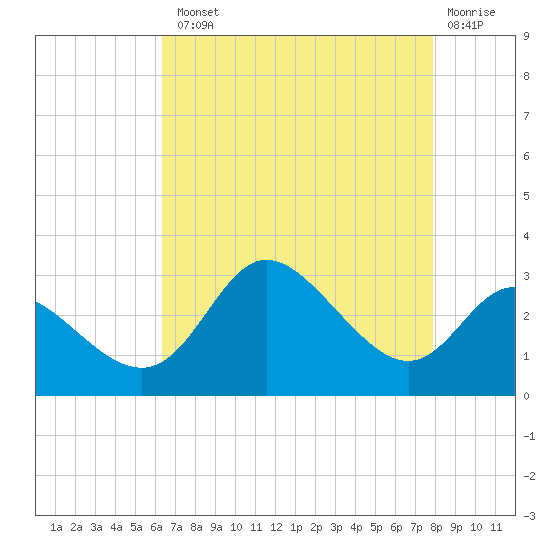 Boston tide chart for Tuesday, August 20, 2024