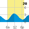 Boston tide chart for Tuesday, August 20, 2024