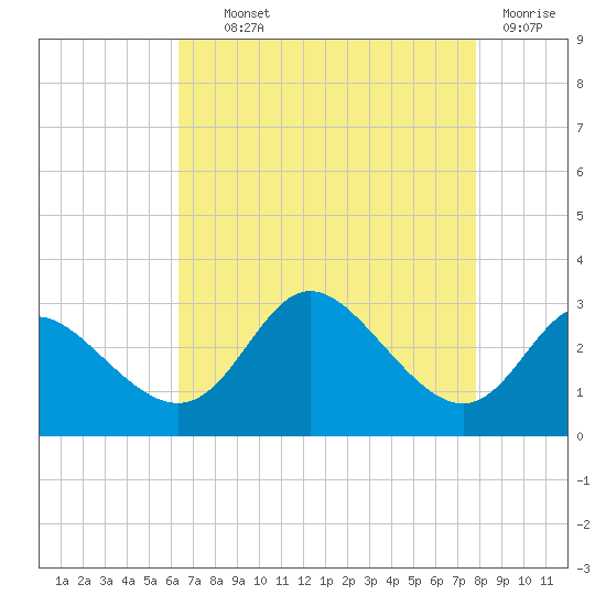 Boston tide chart for Wednesday, August 21, 2024