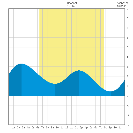 Boston tide chart for Saturday, August 24, 2024