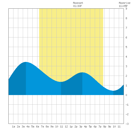 Boston tide chart for Sunday, August 25, 2024
