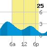 Boston tide chart for Sunday, August 25, 2024