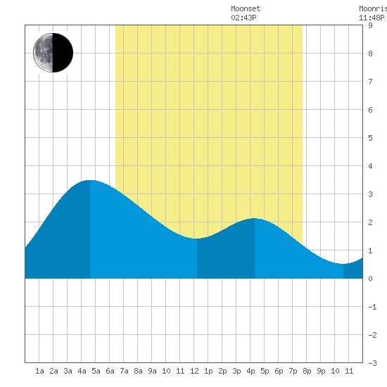 Boston tide chart for Monday, August 26, 2024