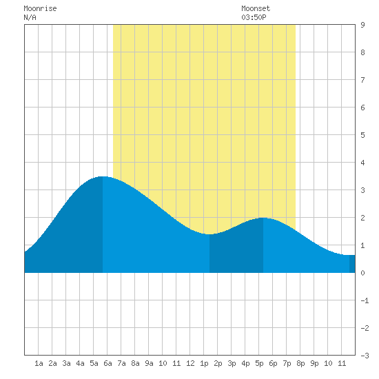 Boston tide chart for Tuesday, August 27, 2024