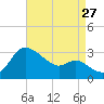 Boston tide chart for Tuesday, August 27, 2024