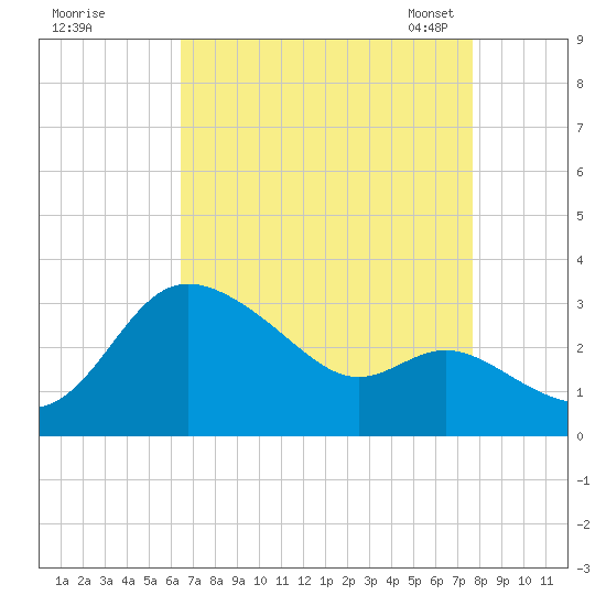 Boston tide chart for Wednesday, August 28, 2024