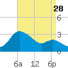 Boston tide chart for Wednesday, August 28, 2024