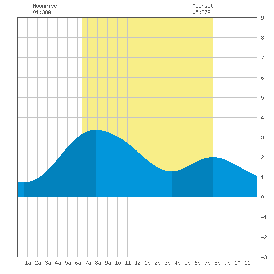 Boston tide chart for Thursday, August 29, 2024