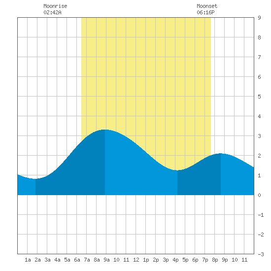 Boston tide chart for Friday, August 30, 2024