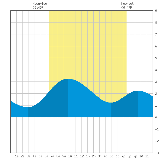 Boston tide chart for Saturday, August 31, 2024