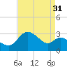Boston tide chart for Saturday, August 31, 2024