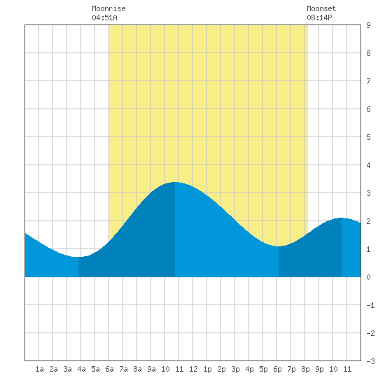 Boston tide chart for Saturday, August 3, 2024
