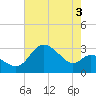 Boston tide chart for Saturday, August 3, 2024