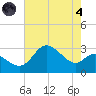 Boston tide chart for Sunday, August 4, 2024