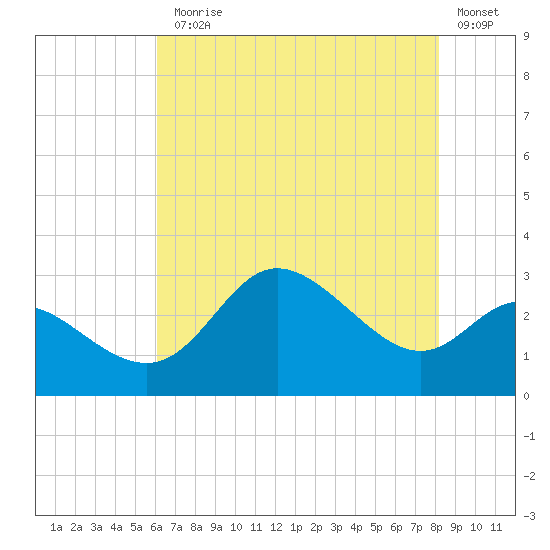 Boston tide chart for Monday, August 5, 2024