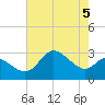 Boston tide chart for Monday, August 5, 2024