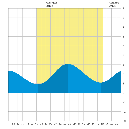 Boston tide chart for Tuesday, August 6, 2024