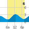 Boston tide chart for Tuesday, August 6, 2024