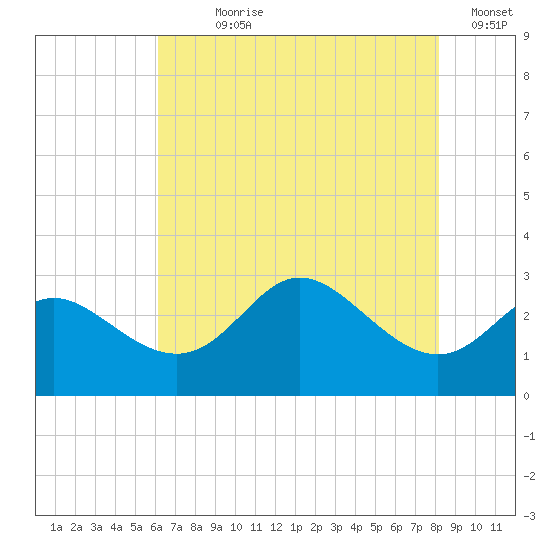 Boston tide chart for Wednesday, August 7, 2024