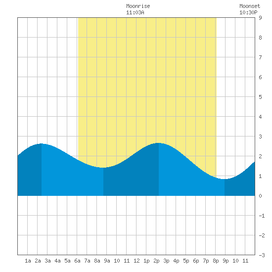 Boston tide chart for Friday, August 9, 2024