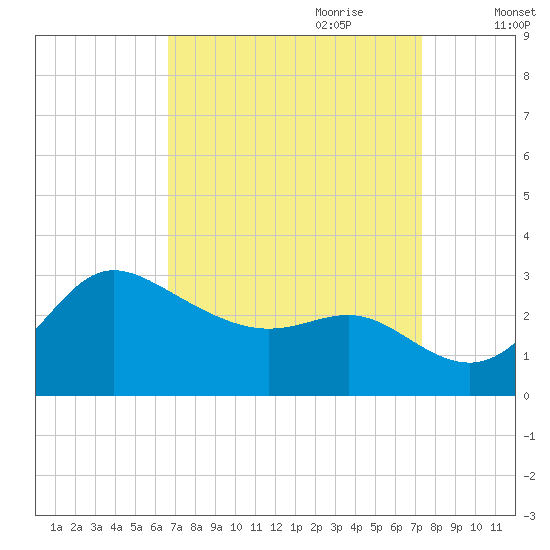 Boston tide chart for Tuesday, September 10, 2024