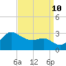 Boston tide chart for Tuesday, September 10, 2024