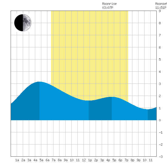 Boston tide chart for Wednesday, September 11, 2024