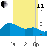 Boston tide chart for Wednesday, September 11, 2024