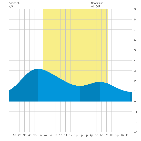 Boston tide chart for Thursday, September 12, 2024