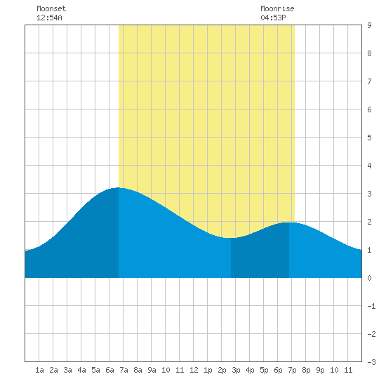 Boston tide chart for Friday, September 13, 2024
