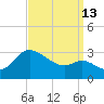 Boston tide chart for Friday, September 13, 2024