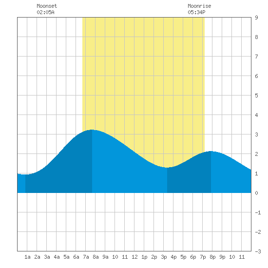 Boston tide chart for Saturday, September 14, 2024