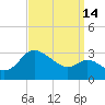 Boston tide chart for Saturday, September 14, 2024